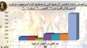 نتائج أعمال الجيش المصري في سيناء خلال 6 أشهر